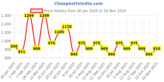 tatacliq.com Dreamz by Pantaloons Blue & White Printed Joggers dreamz by pantaloons Price History Graph from 30 Jan 2025 to 20 Nov 2025