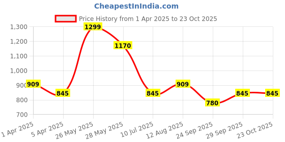 tatacliq.com Dreamz by Pantaloons Blue & White Printed Joggers dreamz by pantaloons Price History Graph from 1 Apr 2025 to 23 Oct 2025