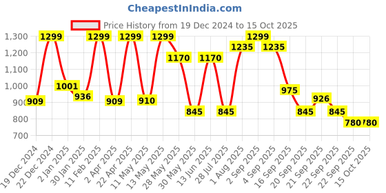 tatacliq.com Dreamz by Pantaloons Blue & White Printed Pyjama dreamz by pantaloons Price History Graph from 19 Dec 2024 to 14 Oct 2025