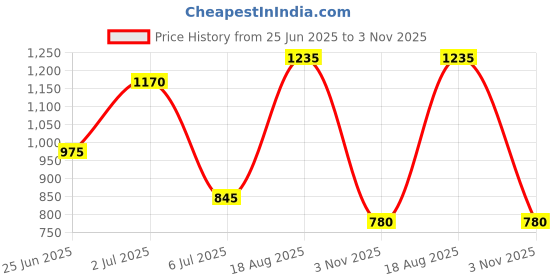 tatacliq.com Dreamz by Pantaloons Blue & White Printed Pyjama dreamz by pantaloons Price History Graph from 25 Jun 2025 to 3 Nov 2025