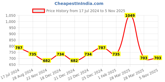 tatacliq.com Dreamz by Pantaloons Blue Black Cotton Graphic Print Shorts dreamz by pantaloons Price History Graph from 17 Jul 2024 to 4 Nov 2025