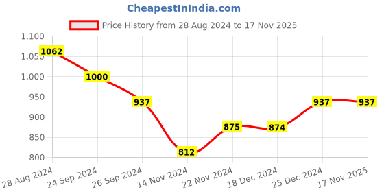 tatacliq.com Dreamz by Pantaloons Blue Black Cotton Printed Pyjamas dreamz by pantaloons Price History Graph from 28 Aug 2024 to 16 Nov 2025