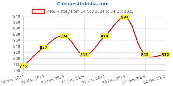 tatacliq.com Dreamz by Pantaloons Blue Black Cotton Printed Pyjamas dreamz by pantaloons Price History Graph from 14 Nov 2024 to 24 Oct 2025