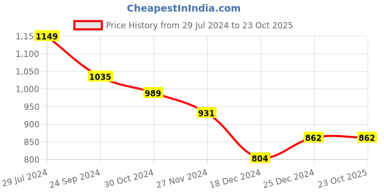 tatacliq.com Dreamz by Pantaloons Blue Black Cotton Printed Pyjamas dreamz by pantaloons Price History Graph from 29 Jul 2024 to 23 Oct 2025