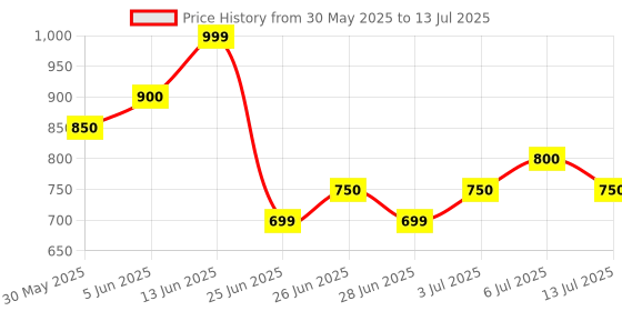 tatacliq.com Dreamz By Pantaloons Blue Comfort Fit Night Dress dreamz by pantaloons Price History Graph from 30 May 2025 to 13 Jul 2025