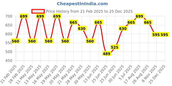 tatacliq.com Dreamz by Pantaloons Blue Cotton Chequered Pyjama dreamz by pantaloons Price History Graph from 21 Feb 2025 to 24 Dec 2025