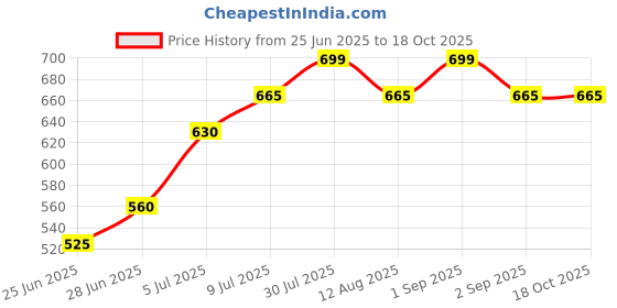 tatacliq.com Dreamz by Pantaloons Blue Cotton Chequered Pyjamas dreamz by pantaloons Price History Graph from 25 Jun 2025 to 18 Oct 2025