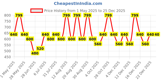 tatacliq.com Dreamz By Pantaloons Blue Cotton Comfort Fit Sleep Tee dreamz by pantaloons Price History Graph from 1 May 2025 to 24 Dec 2025