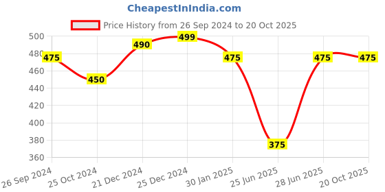 tatacliq.com Dreamz by Pantaloons Blue Cotton Graphic Print Shorts dreamz by pantaloons Price History Graph from 26 Sep 2024 to 20 Oct 2025