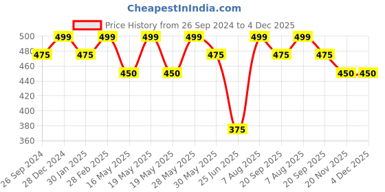 tatacliq.com Dreamz by Pantaloons Blue Cotton Graphic Print T-Shirt dreamz by pantaloons Price History Graph from 26 Sep 2024 to 4 Dec 2025