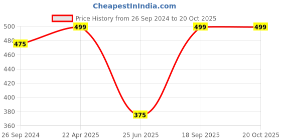 tatacliq.com Dreamz by Pantaloons Blue Cotton Graphic Print T-Shirt dreamz by pantaloons Price History Graph from 26 Sep 2024 to 19 Oct 2025