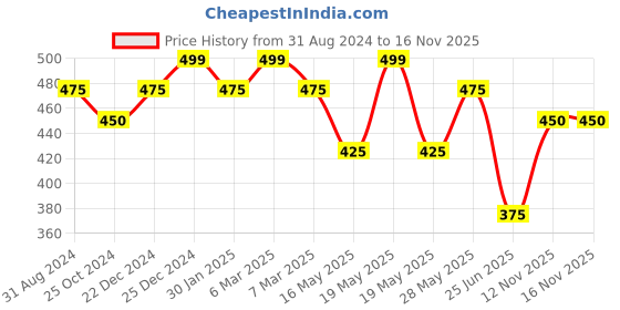 tatacliq.com Dreamz by Pantaloons Blue Cotton Graphic Print T-Shirt dreamz by pantaloons Price History Graph from 31 Aug 2024 to 16 Nov 2025