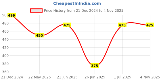 tatacliq.com Dreamz by Pantaloons Blue Cotton Graphic Print T-Shirt dreamz by pantaloons Price History Graph from 21 Dec 2024 to 4 Nov 2025