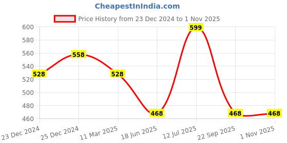 tatacliq.com Dreamz by Pantaloons Blue Cotton Graphic Print T-Shirt dreamz by pantaloons Price History Graph from 23 Dec 2024 to 31 Oct 2025