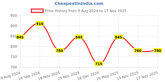 tatacliq.com Dreamz by Pantaloons Blue Cotton Graphic Print T-Shirt Pyjama Set dreamz by pantaloons Price History Graph from 9 Aug 2024 to 16 Nov 2025