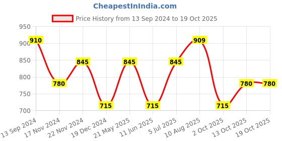 tatacliq.com Dreamz by Pantaloons Blue Cotton Graphic Print T-Shirt Pyjama Set dreamz by pantaloons Price History Graph from 13 Sep 2024 to 18 Oct 2025