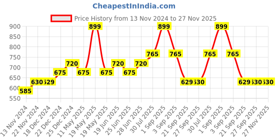 tatacliq.com Dreamz by Pantaloons Blue Cotton Graphic Print Top Shorts Set dreamz by pantaloons Price History Graph from 13 Nov 2024 to 26 Nov 2025