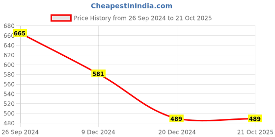 tatacliq.com Dreamz by Pantaloons Blue Cotton Printed Capris dreamz by pantaloons Price History Graph from 26 Sep 2024 to 20 Oct 2025