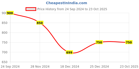 tatacliq.com Dreamz by Pantaloons Blue Cotton Printed Night Gown dreamz by pantaloons Price History Graph from 24 Sep 2024 to 23 Oct 2025