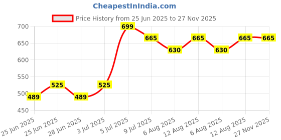 tatacliq.com Dreamz by Pantaloons Blue Cotton Printed Pyjama dreamz by pantaloons Price History Graph from 25 Jun 2025 to 26 Nov 2025