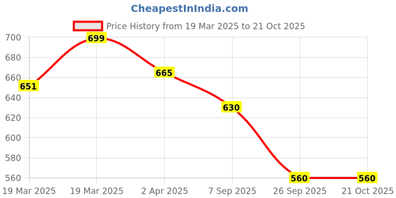 tatacliq.com Dreamz by Pantaloons Blue Cotton Printed Pyjama dreamz by pantaloons Price History Graph from 19 Mar 2025 to 19 Oct 2025