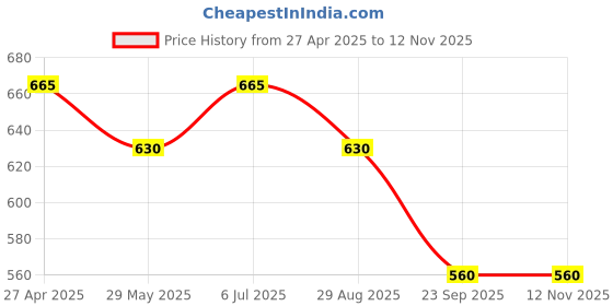 tatacliq.com Dreamz by Pantaloons Blue Cotton Printed Pyjama dreamz by pantaloons Price History Graph from 27 Apr 2025 to 12 Nov 2025