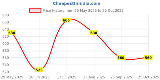 tatacliq.com Dreamz by Pantaloons Blue Cotton Printed Pyjama dreamz by pantaloons Price History Graph from 29 May 2025 to 25 Oct 2025