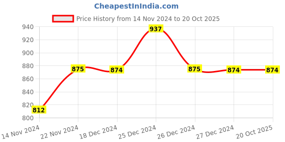 tatacliq.com Dreamz by Pantaloons Blue Cotton Printed Pyjamas dreamz by pantaloons Price History Graph from 14 Nov 2024 to 19 Oct 2025