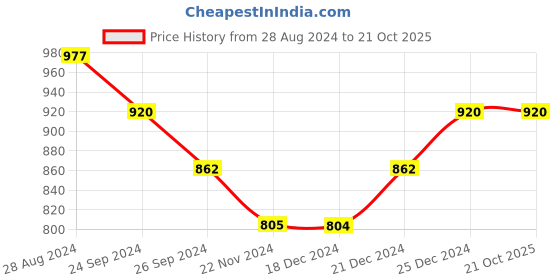 tatacliq.com Dreamz by Pantaloons Blue Cotton Printed Pyjamas dreamz by pantaloons Price History Graph from 28 Aug 2024 to 20 Oct 2025