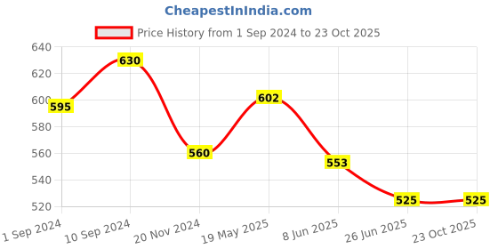 tatacliq.com Dreamz by Pantaloons Blue Cotton Printed Pyjamas dreamz by pantaloons Price History Graph from 1 Sep 2024 to 23 Oct 2025