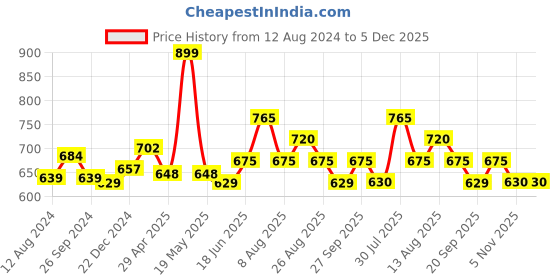 tatacliq.com Dreamz by Pantaloons Blue Cotton Printed Pyjamas dreamz by pantaloons Price History Graph from 12 Aug 2024 to 5 Dec 2025