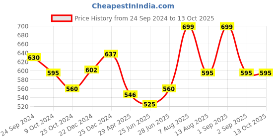 tatacliq.com Dreamz by Pantaloons Blue Cotton Printed Pyjamas dreamz by pantaloons Price History Graph from 24 Sep 2024 to 13 Oct 2025