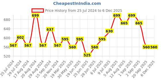 tatacliq.com Dreamz by Pantaloons Blue Cotton Printed Pyjamas dreamz by pantaloons Price History Graph from 25 Jul 2024 to 5 Dec 2025