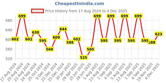 tatacliq.com Dreamz by Pantaloons Blue Cotton Printed Pyjamas dreamz by pantaloons Price History Graph from 17 Aug 2024 to 4 Dec 2025