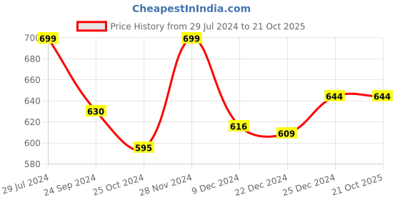 tatacliq.com Dreamz by Pantaloons Blue Cotton Printed Pyjamas dreamz by pantaloons Price History Graph from 29 Jul 2024 to 20 Oct 2025