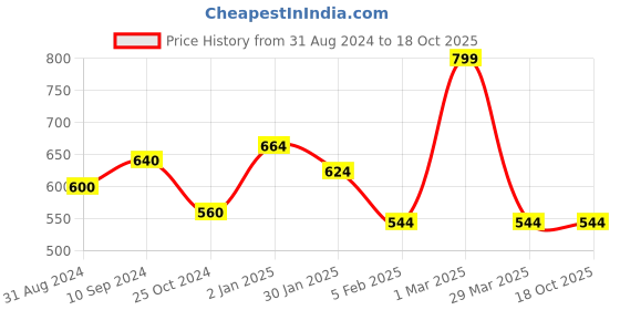 tatacliq.com Dreamz by Pantaloons Blue Cotton Printed Pyjamas dreamz by pantaloons Price History Graph from 31 Aug 2024 to 18 Oct 2025