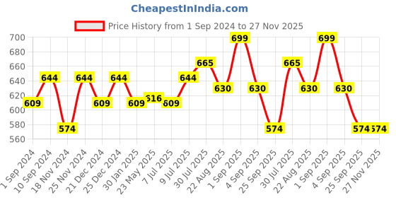 tatacliq.com Dreamz by Pantaloons Blue Cotton Printed Pyjamas dreamz by pantaloons Price History Graph from 1 Sep 2024 to 27 Nov 2025