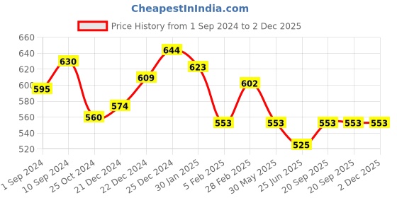tatacliq.com Dreamz by Pantaloons Blue Cotton Printed Pyjamas dreamz by pantaloons Price History Graph from 1 Sep 2024 to 2 Dec 2025