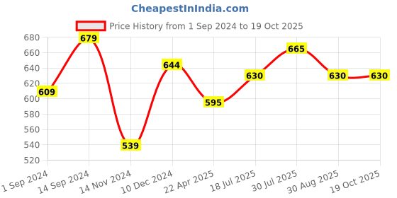 tatacliq.com Dreamz by Pantaloons Blue Cotton Printed Pyjamas dreamz by pantaloons Price History Graph from 1 Sep 2024 to 17 Oct 2025