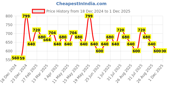 tatacliq.com Dreamz by Pantaloons Blue Cotton Printed Pyjamas dreamz by pantaloons Price History Graph from 18 Dec 2024 to 30 Nov 2025