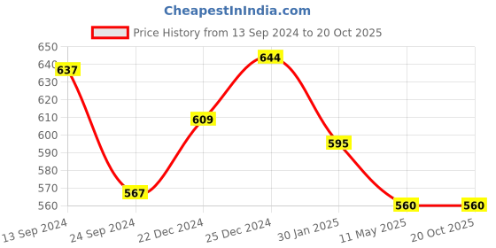 tatacliq.com Dreamz by Pantaloons Blue Cotton Printed Pyjamas dreamz by pantaloons Price History Graph from 13 Sep 2024 to 20 Oct 2025
