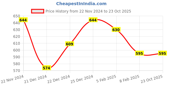 tatacliq.com Dreamz by Pantaloons Blue Cotton Printed Pyjamas dreamz by pantaloons Price History Graph from 22 Nov 2024 to 23 Oct 2025