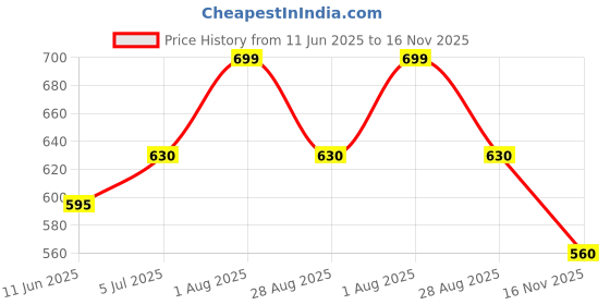 tatacliq.com Dreamz by Pantaloons Blue Cotton Printed Pyjamas dreamz by pantaloons Price History Graph from 11 Jun 2025 to 16 Nov 2025