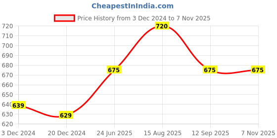 tatacliq.com Dreamz by Pantaloons Blue Cotton Printed Pyjamas dreamz by pantaloons Price History Graph from 3 Dec 2024 to 6 Nov 2025