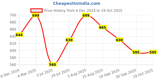 tatacliq.com Dreamz by Pantaloons Blue Cotton Printed Pyjamas dreamz by pantaloons Price History Graph from 6 Dec 2024 to 19 Oct 2025
