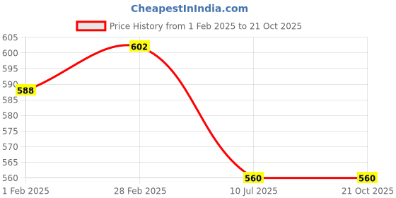 tatacliq.com Dreamz by Pantaloons Blue Cotton Printed Pyjamas dreamz by pantaloons Price History Graph from 1 Feb 2025 to 21 Oct 2025