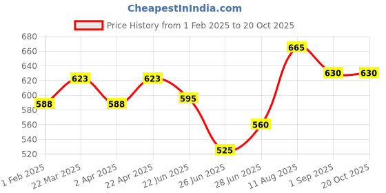 tatacliq.com Dreamz by Pantaloons Blue Cotton Printed Pyjamas dreamz by pantaloons Price History Graph from 1 Feb 2025 to 20 Oct 2025