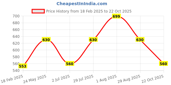 tatacliq.com Dreamz by Pantaloons Blue Cotton Printed Pyjamas dreamz by pantaloons Price History Graph from 18 Feb 2025 to 22 Oct 2025