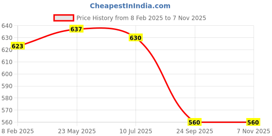 tatacliq.com Dreamz by Pantaloons Blue Cotton Printed Pyjamas dreamz by pantaloons Price History Graph from 8 Feb 2025 to 6 Nov 2025