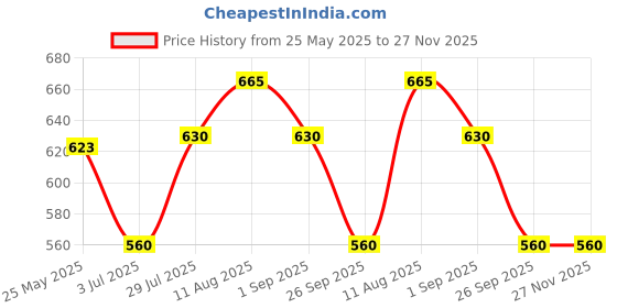 tatacliq.com Dreamz by Pantaloons Blue Cotton Printed Pyjamas dreamz by pantaloons Price History Graph from 25 May 2025 to 27 Nov 2025